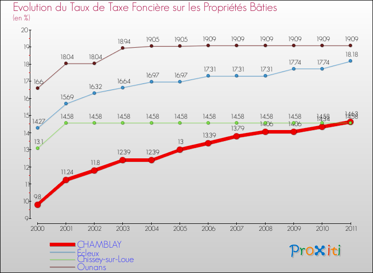 Evolution du taux de la taxe foncière sur le bati pour CHAMBLAY et les communes proches Comparaison des taux de taxe foncière sur le bati pour CHAMBLAY et les communes voisines