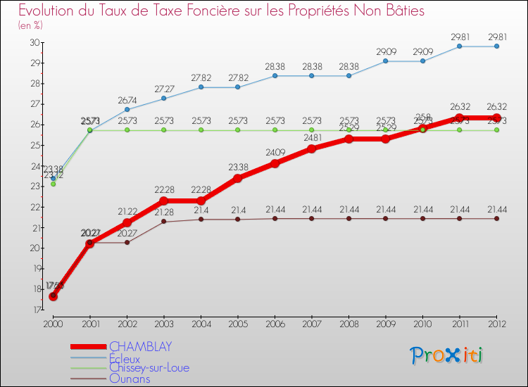 Evolution du taux de la taxe foncière sur les immeubles et terrains non batis pour CHAMBLAY et les communes proches de 2000 à 2012 Comparaison des taux de la taxe foncière sur les immeubles et terrains non batis pour CHAMBLAY et les communes voisines de 2000 à 2012