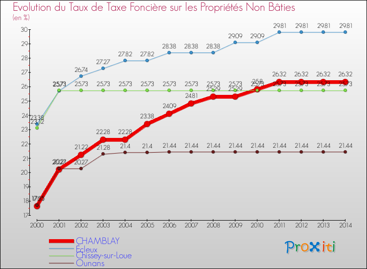 Evolution du taux de la taxe foncière sur les immeubles et terrains non batis pour CHAMBLAY et les communes proches de 2000 à 2014 Comparaison des taux de la taxe foncière sur les immeubles et terrains non batis pour CHAMBLAY et les communes voisines de 2000 à 2014