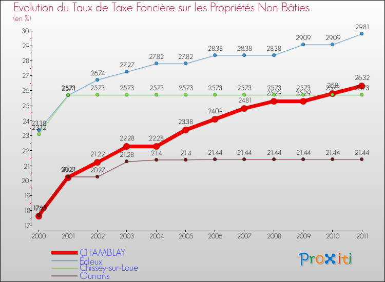 Evolution du taux de la taxe foncière sur les immeubles et terrains non batis pour CHAMBLAY et les communes proches Comparaison des taux de la taxe foncière sur les immeubles et terrains non batis pour CHAMBLAY et les communes voisines