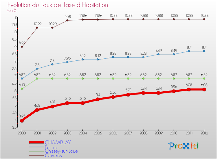 Evolution du taux de la taxe d'habitation pour CHAMBLAY et les communes proches Comparaison des taux de la taxe d'habitation pour CHAMBLAY et les communes voisines