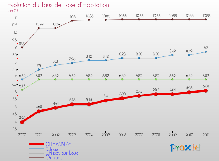 Evolution du taux de la taxe d'habitation pour CHAMBLAY et les communes proches Comparaison des taux de la taxe d'habitation pour CHAMBLAY et les communes voisines