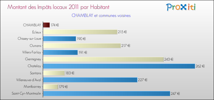 Montant des impôts locaux par Habitant pour CHAMBLAY et les communes proches Comparaison des impôts locaux par habitant pour CHAMBLAY et les communes voisines