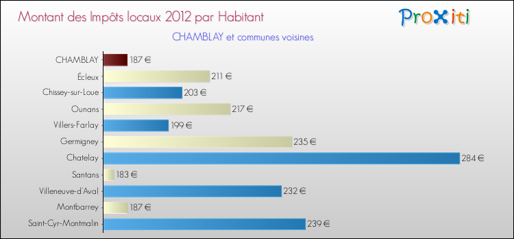 Montant des impôts locaux par Habitant pour CHAMBLAY et les communes proches Comparaison des impôts locaux par habitant pour CHAMBLAY et les communes voisines