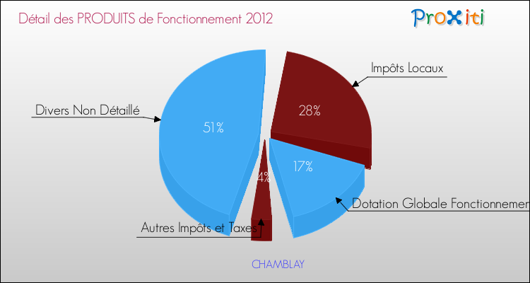 Décomposition du Budget de Fonctionnement 2012 de la commune de CHAMBLAY Budget de Fonctionnement 2012 pour la commune de CHAMBLAY