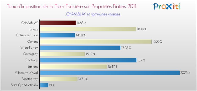 Taux d'imposition de la taxe foncière sur le bati 2011 pour CHAMBLAY et les communes proches Comparaison des taux d'imposition de la taxe foncière sur le bati 2011 pour CHAMBLAY et les communes voisines