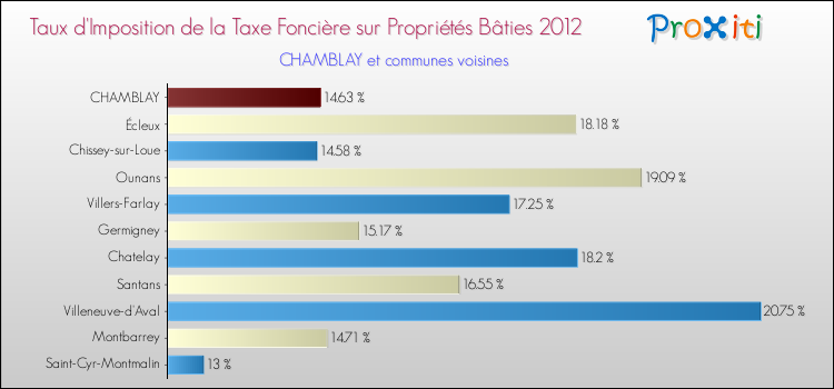 Taux d'imposition de la taxe foncière sur le bati 2012 pour CHAMBLAY et les communes proches Comparaison des taux d'imposition de la taxe foncière sur le bati 2012 pour CHAMBLAY et les communes voisines