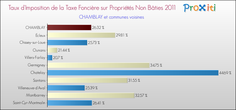 Taux d'imposition de la taxe foncière sur les immeubles et terrains non batis 2011 pour CHAMBLAY et les communes proches Comparaison des taux d'imposition de la taxe foncière sur les immeubles et terrains non batis 2011 pour CHAMBLAY et les communes voisines