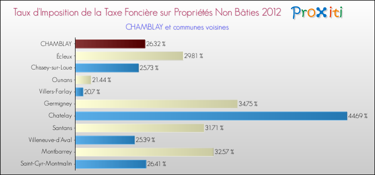 Taux d'imposition de la taxe foncière sur les immeubles et terrains non batis 2012 pour CHAMBLAY et les communes proches Comparaison des taux d'imposition de la taxe foncière sur les immeubles et terrains non batis 2012 pour CHAMBLAY et les communes voisines