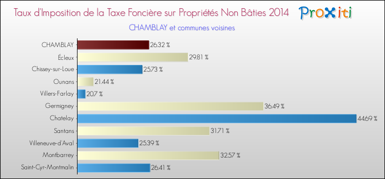 Taux d'imposition de la taxe foncière sur les immeubles et terrains non batis 2014 pour CHAMBLAY et les communes proches Comparaison des taux d'imposition de la taxe foncière sur les immeubles et terrains non batis 2014 pour CHAMBLAY et les communes voisines