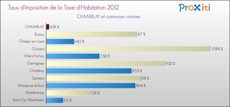 Taux d'imposition de la taxe d'habitation 2012 pour CHAMBLAY et les communes proches Comparaison des taux d'imposition de la taxe d'habitation 2012 pour CHAMBLAY et les communes voisines