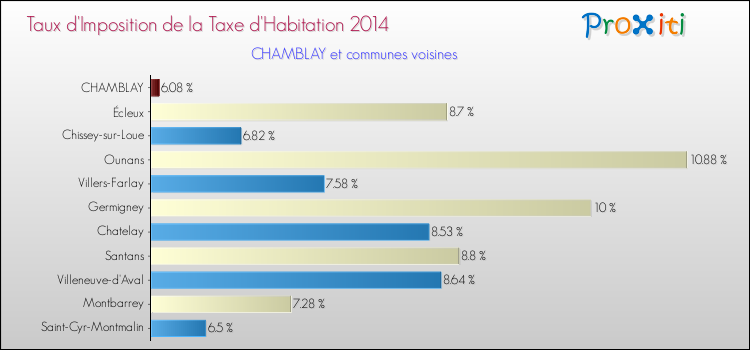 Taux d'imposition de la taxe d'habitation 2014 pour CHAMBLAY et les communes proches Comparaison des taux d'imposition de la taxe d'habitation 2014 pour CHAMBLAY et les communes voisines