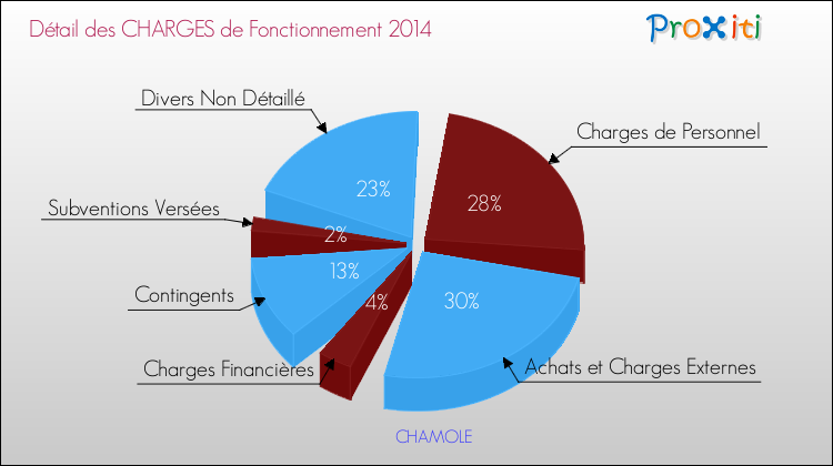 Décomposition des Charges de Fonctionnement 2014 de la commune de CHAMOLE Charges de Fonctionnement 2014 pour la commune de CHAMOLE