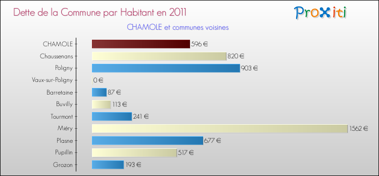 Dette par habitant de la commune en 2011 pour CHAMOLE et les communes proches Comparaison de la dette par habitant de la commune en 2011 pour CHAMOLE et les communes voisines