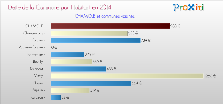 Dette par habitant de la commune en 2014 pour CHAMOLE et les communes proches Comparaison de la dette par habitant de la commune en 2014 pour CHAMOLE et les communes voisines