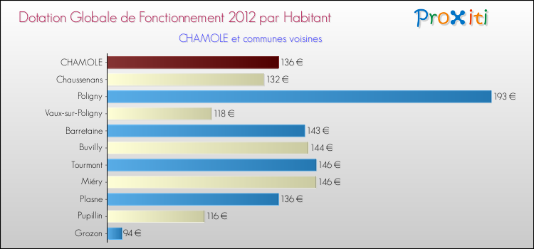 Montant des dotations globales de fonctionnement DGF par Habitant pour CHAMOLE et les communes proches Comparaison des des dotations globales de fonctionnement DGF par habitant pour CHAMOLE et les communes voisines