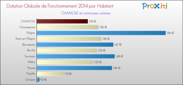 Montant des dotations globales de fonctionnement DGF par Habitant pour CHAMOLE et les communes proches en 2014. Comparaison des des dotations globales de fonctionnement DGF par habitant pour CHAMOLE et les communes voisines en 2014.