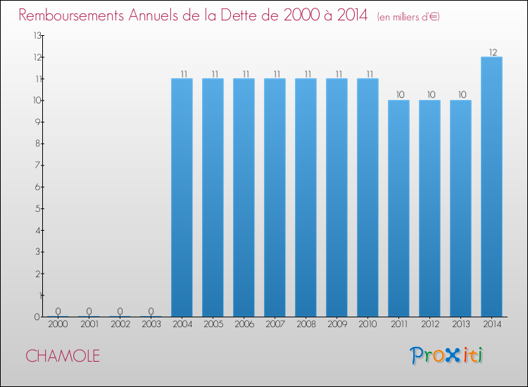 Evolution de l'annuité de la dette pour la commune de CHAMOLE de 2000 à 2014 Annuités de la dette pour CHAMOLE de 2000 à 2014