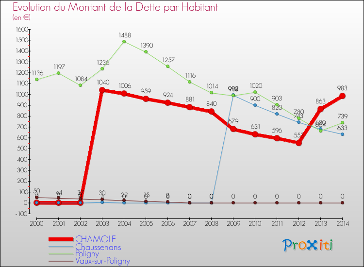 Evolution de la dette par habitant pour la commune de CHAMOLE et les communes proches de 2000 à 2014 Comparaison de la dette par habitant pour CHAMOLE et les communes voisines de 2000 à 2014