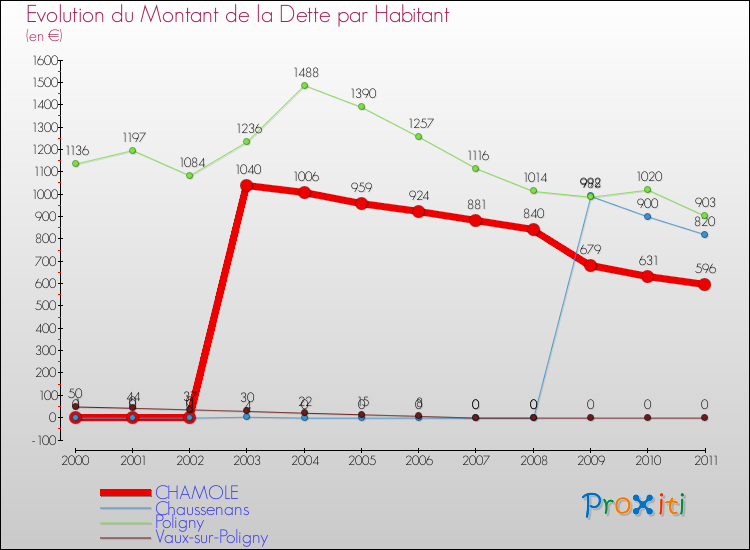 Evolution de la dette par habitant pour la commune de CHAMOLE et les communes proches Comparaison de la dette par habitant pour CHAMOLE et les communes voisines