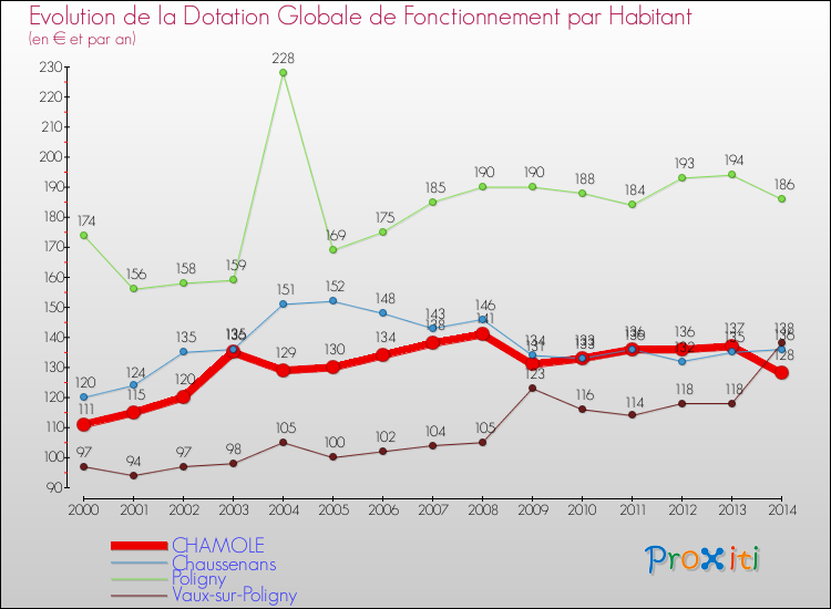 Evolution et montant de la dotation globale de fonctionnement par Habitant pour CHAMOLE et les communes proches de 2000 à 2014. Comparaison des dotations globales de fonctionnement par habitant pour CHAMOLE et les communes voisines de 2000 à 2014.