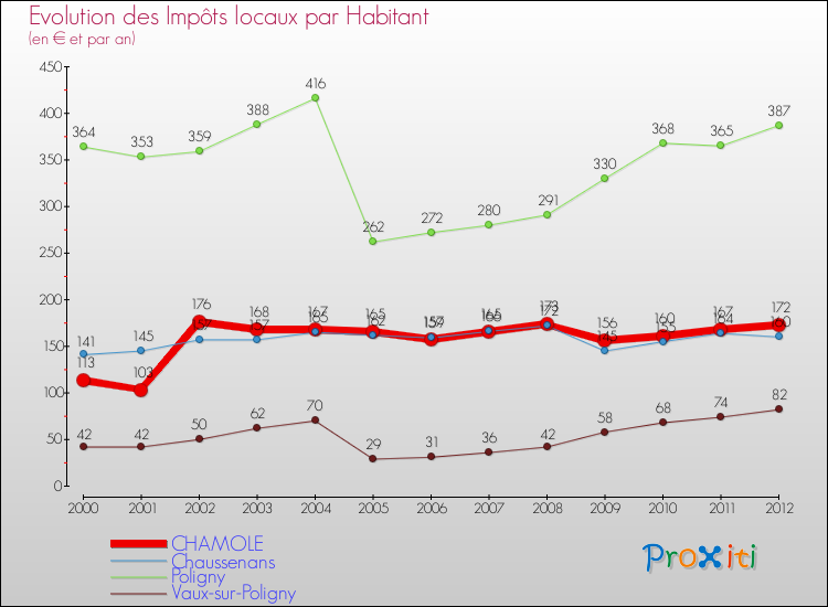 Evolution et montant des impôts locaux par Habitant pour CHAMOLE et les communes proches Comparaison des impôts locaux par habitant pour CHAMOLE et les communes voisines