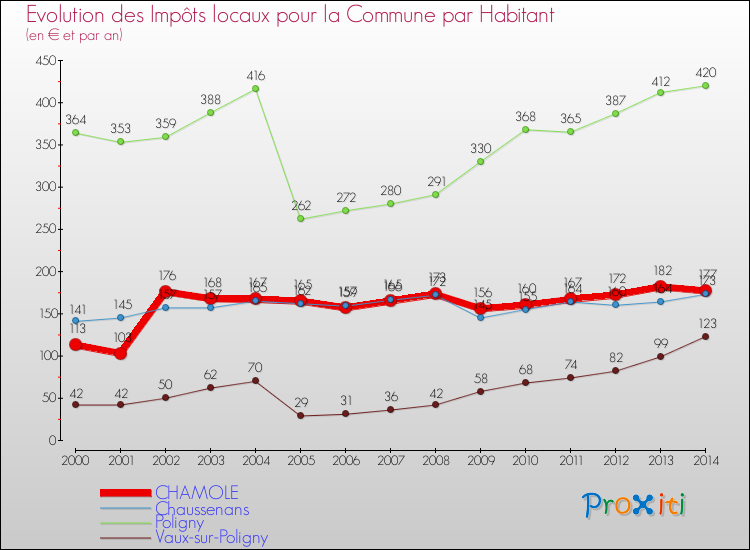 Evolution et montant des impôts locaux par Habitant pour CHAMOLE et les communes proches de 2000 à 2014 Comparaison des impôts locaux par habitant pour CHAMOLE et les communes voisines de 2000 à 2014