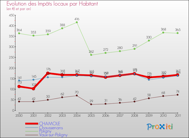 Evolution et montant des impôts locaux par Habitant pour CHAMOLE et les communes proches Comparaison des impôts locaux par habitant pour CHAMOLE et les communes voisines