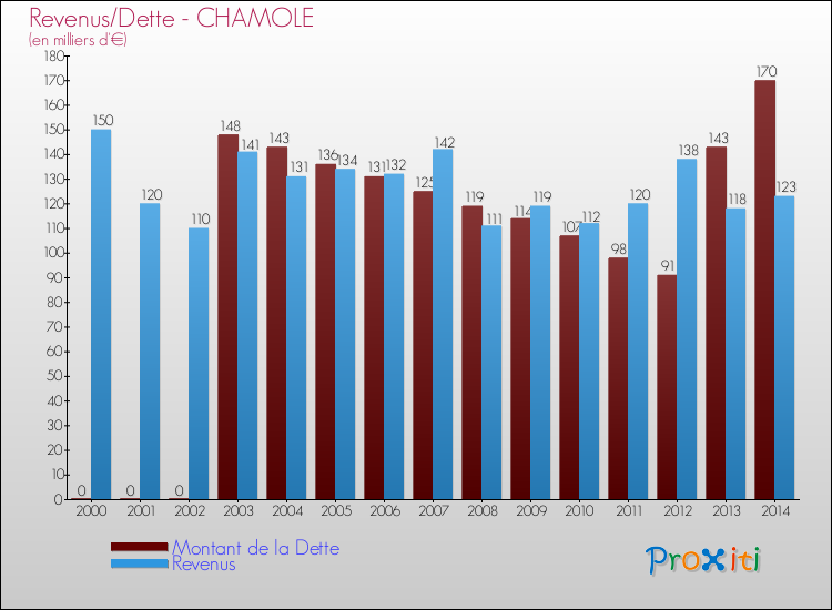 Evolution comparée de la dette et des revenus pour la commune de CHAMOLE de 2000 à 2014 Comparaison de la dette et des revenus pour CHAMOLE de 2000 à 2014