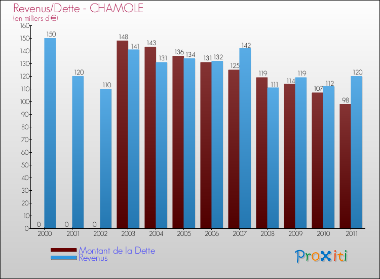 Evolution comparée de la dette et des revenus pour la commune de CHAMOLE de 2000 à 2011 Comparaison de la dette et des revenus pour CHAMOLE de 2000 à 2011