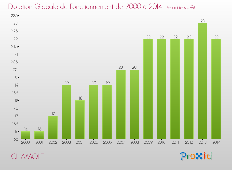 Evolution du montant de la Dotation Globale de Fonctionnement pour la commune de CHAMOLE de 2000 à 2014 Evolution du montant de la Dotation Globale de Fonctionnement pour CHAMOLE de 2000 à 2014