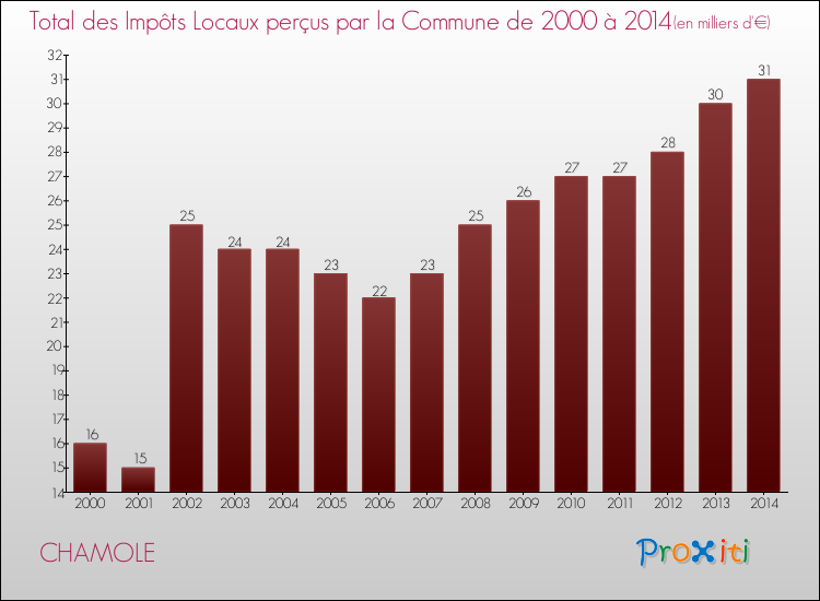 Evolution des Impôts Locaux pour la commune de CHAMOLE de 2000 à 2014 Evolution des Impôts Locaux pour CHAMOLE de 2000 à 2014