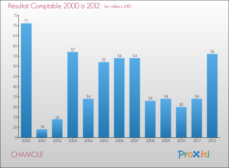 Evolution du résultat comptable pour la commune de CHAMOLE de 2000 à 2012 Evolution du résultat comptable pour CHAMOLE de 2000 à 2012