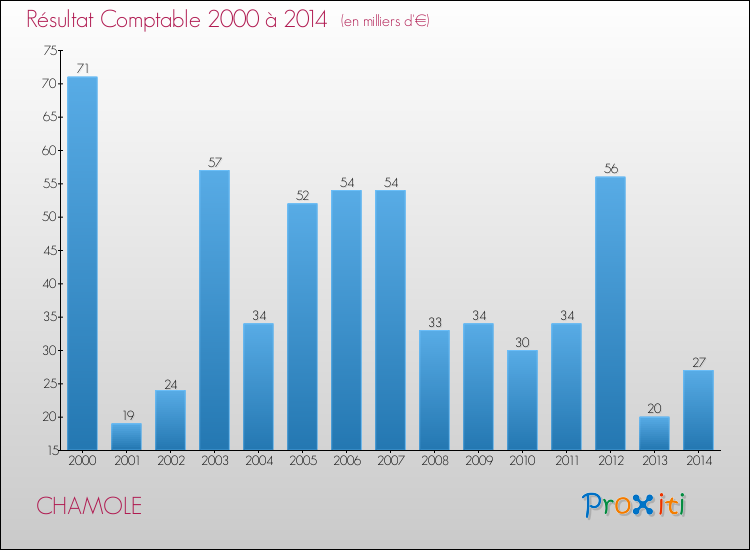 Evolution du résultat comptable pour la commune de CHAMOLE de 2000 à 2014 Evolution du résultat comptable pour CHAMOLE de 2000 à 2014
