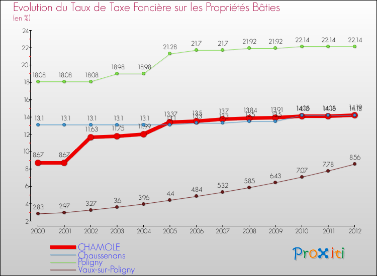 Evolution du taux de la taxe foncière sur le bati pour CHAMOLE et les communes proches de 2000 à 2012 Comparaison des taux de taxe foncière sur le bati pour CHAMOLE et les communes voisines de 2000 à 2012