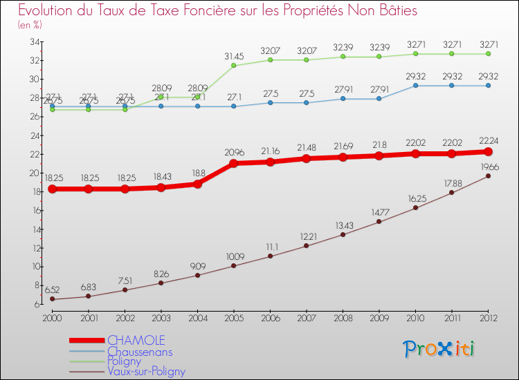 Evolution du taux de la taxe foncière sur les immeubles et terrains non batis pour CHAMOLE et les communes proches de 2000 à 2012 Comparaison des taux de la taxe foncière sur les immeubles et terrains non batis pour CHAMOLE et les communes voisines de 2000 à 2012