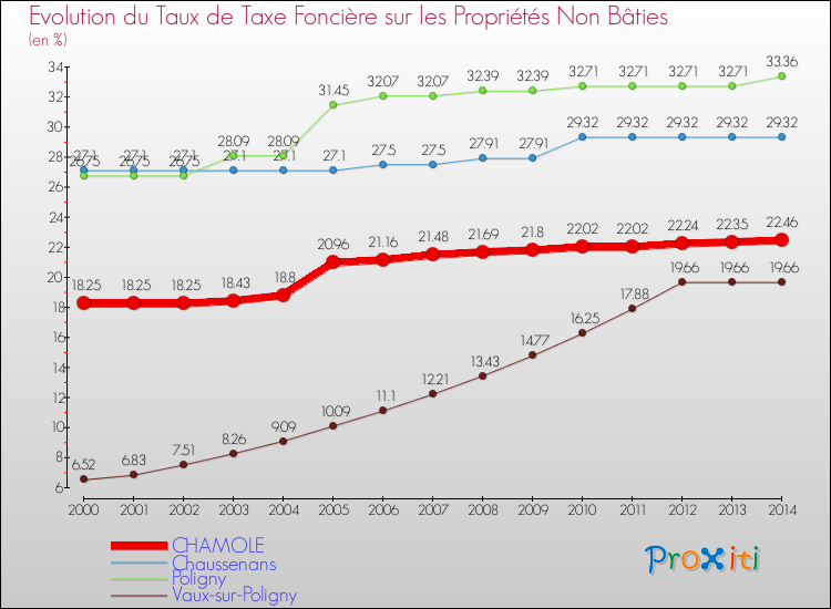 Evolution du taux de la taxe foncière sur les immeubles et terrains non batis pour CHAMOLE et les communes proches de 2000 à 2014 Comparaison des taux de la taxe foncière sur les immeubles et terrains non batis pour CHAMOLE et les communes voisines de 2000 à 2014