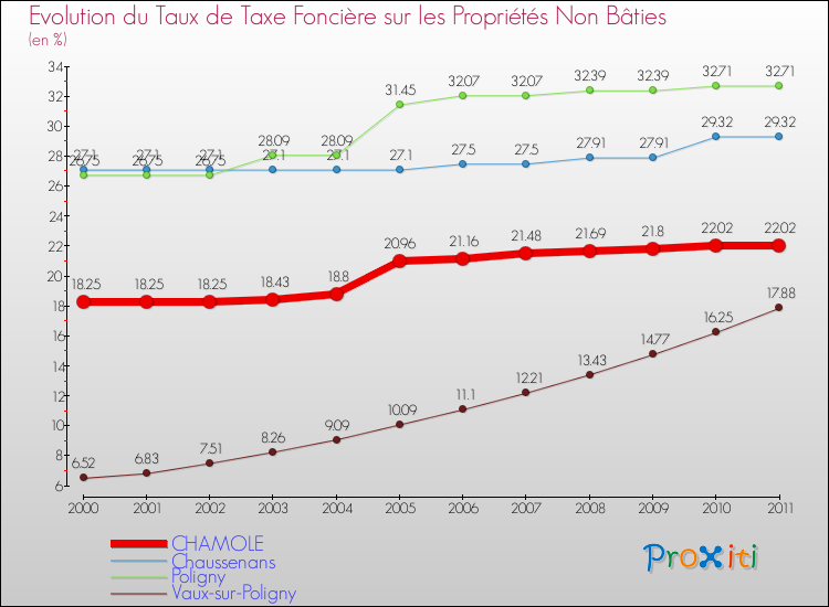 Evolution du taux de la taxe foncière sur les immeubles et terrains non batis pour CHAMOLE et les communes proches Comparaison des taux de la taxe foncière sur les immeubles et terrains non batis pour CHAMOLE et les communes voisines