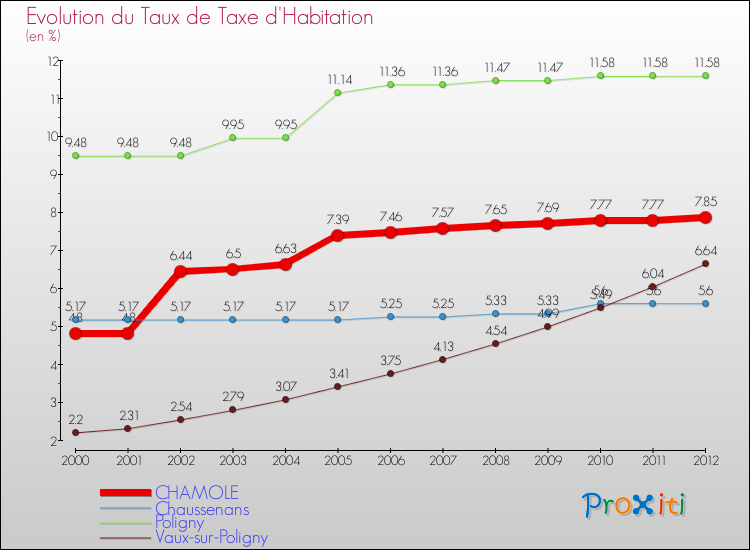Evolution du taux de la taxe d'habitation pour CHAMOLE et les communes proches Comparaison des taux de la taxe d'habitation pour CHAMOLE et les communes voisines