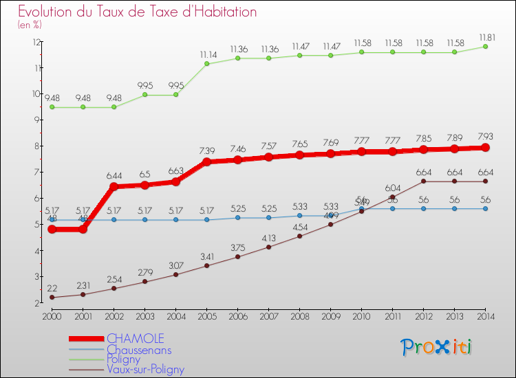 Evolution du taux de la taxe d'habitation pour CHAMOLE et les communes proches de 2000 à 2014 Comparaison des taux de la taxe d'habitation pour CHAMOLE et les communes voisines de 2000 à 2014