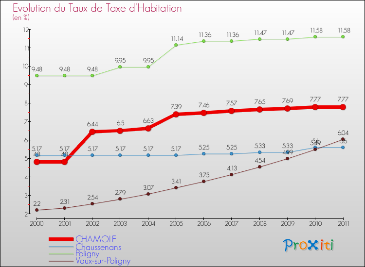 Evolution du taux de la taxe d'habitation pour CHAMOLE et les communes proches Comparaison des taux de la taxe d'habitation pour CHAMOLE et les communes voisines