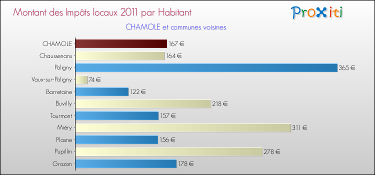 Montant des impôts locaux par Habitant pour CHAMOLE et les communes proches Comparaison des impôts locaux par habitant pour CHAMOLE et les communes voisines