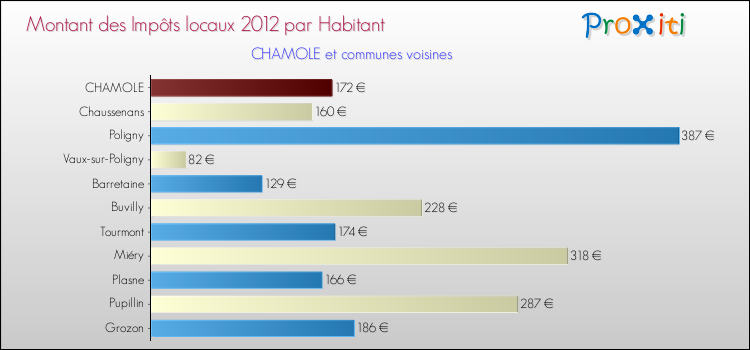 Montant des impôts locaux par Habitant pour CHAMOLE et les communes proches Comparaison des impôts locaux par habitant pour CHAMOLE et les communes voisines