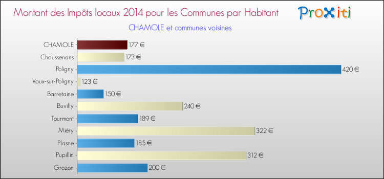 Montant des impôts locaux par Habitant pour CHAMOLE et les communes proches en 2014 Comparaison des impôts locaux par habitant pour CHAMOLE et les communes voisines en 2014