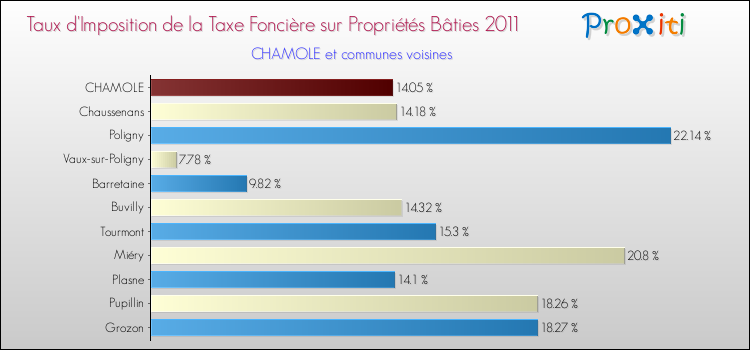 Taux d'imposition de la taxe foncière sur le bati 2011 pour CHAMOLE et les communes proches Comparaison des taux d'imposition de la taxe foncière sur le bati 2011 pour CHAMOLE et les communes voisines