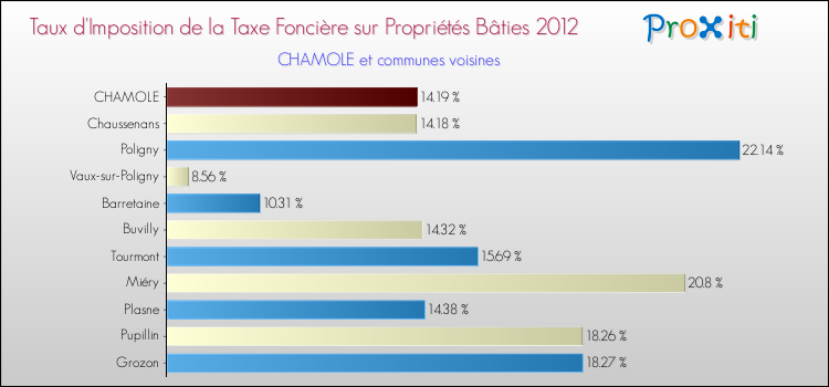 Taux d'imposition de la taxe foncière sur le bati 2012 pour CHAMOLE et les communes proches Comparaison des taux d'imposition de la taxe foncière sur le bati 2012 pour CHAMOLE et les communes voisines