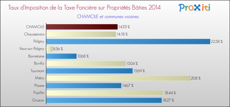 Taux d'imposition de la taxe foncière sur le bati 2014 pour CHAMOLE et les communes proches Comparaison des taux d'imposition de la taxe foncière sur le bati 2014 pour CHAMOLE et les communes voisines