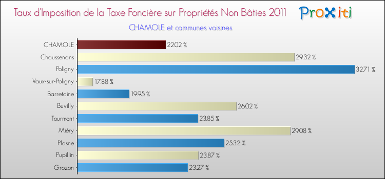 Taux d'imposition de la taxe foncière sur les immeubles et terrains non batis 2011 pour CHAMOLE et les communes proches Comparaison des taux d'imposition de la taxe foncière sur les immeubles et terrains non batis 2011 pour CHAMOLE et les communes voisines