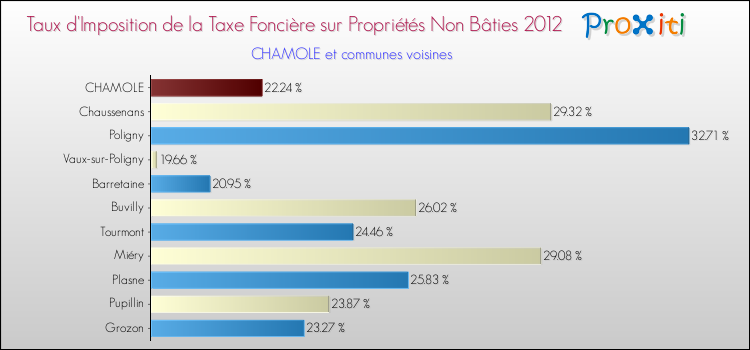 Taux d'imposition de la taxe foncière sur les immeubles et terrains non batis 2012 pour CHAMOLE et les communes proches Comparaison des taux d'imposition de la taxe foncière sur les immeubles et terrains non batis 2012 pour CHAMOLE et les communes voisines