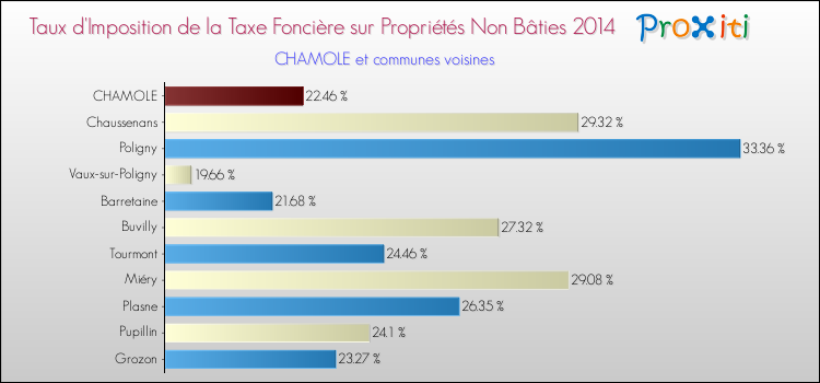 Taux d'imposition de la taxe foncière sur les immeubles et terrains non batis 2014 pour CHAMOLE et les communes proches Comparaison des taux d'imposition de la taxe foncière sur les immeubles et terrains non batis 2014 pour CHAMOLE et les communes voisines